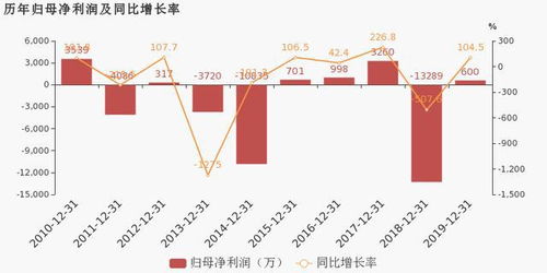 华控赛格2019年扭亏为盈 技术服务咨询规划业务成利润关键驱动力